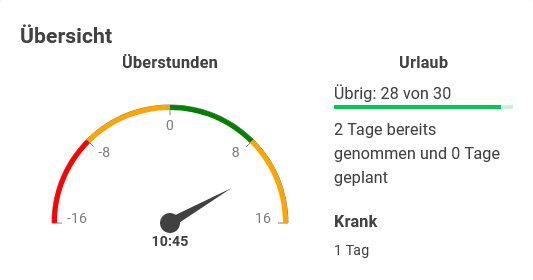 Dashboard: Übersicht